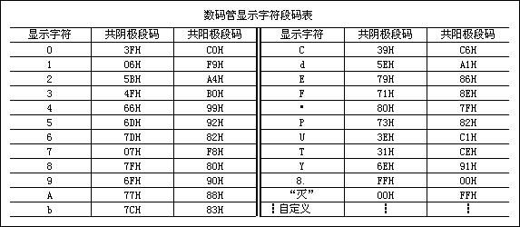 数码管显示二进制